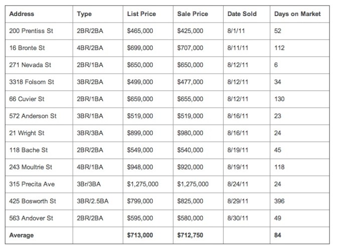Downing.AugHomeSales