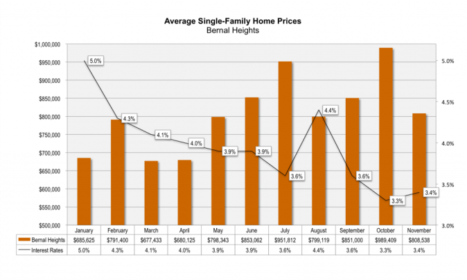 Bernal-Heights-SFR-Home-Prices-2012-1024x615