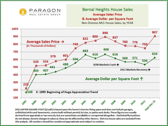 Bernal_Non-Dist_SFD_Avg-SP_DolSqFt_by_YEAR