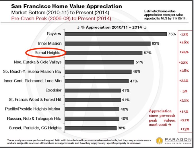Appreciation-Percentages_by-Neighborhood