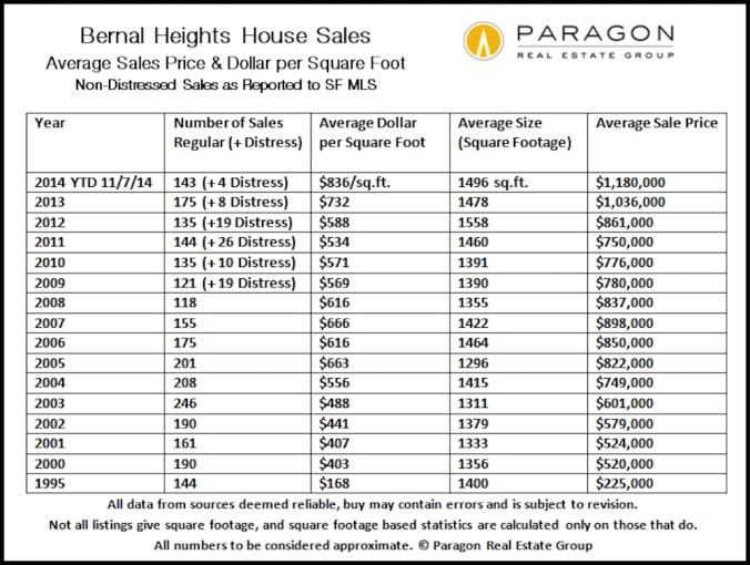 Bernal_Non-Dist_SFD_Avgs_Numbers