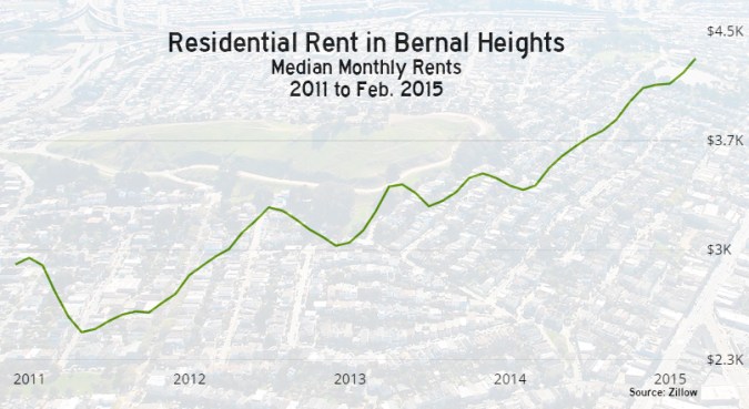 BernalMedianRent2015