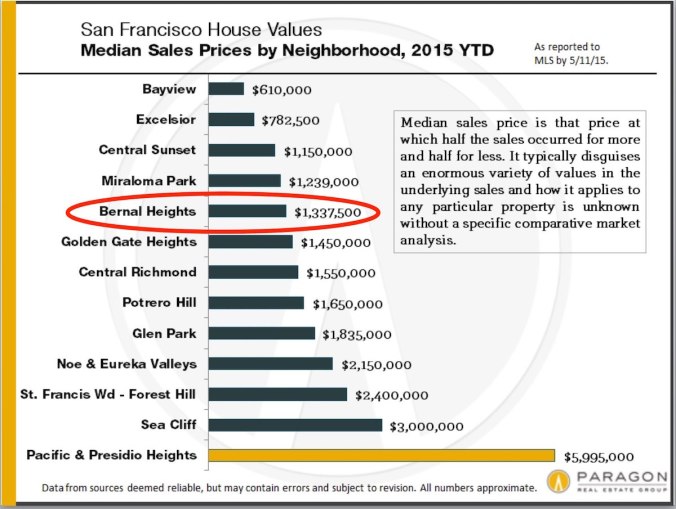 5-15_bernal_Median_House-Prices_by-Neighborhood
