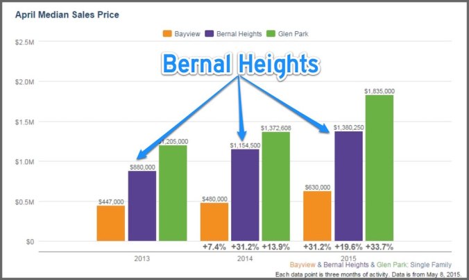 Bayview-Bernal-2013-2015