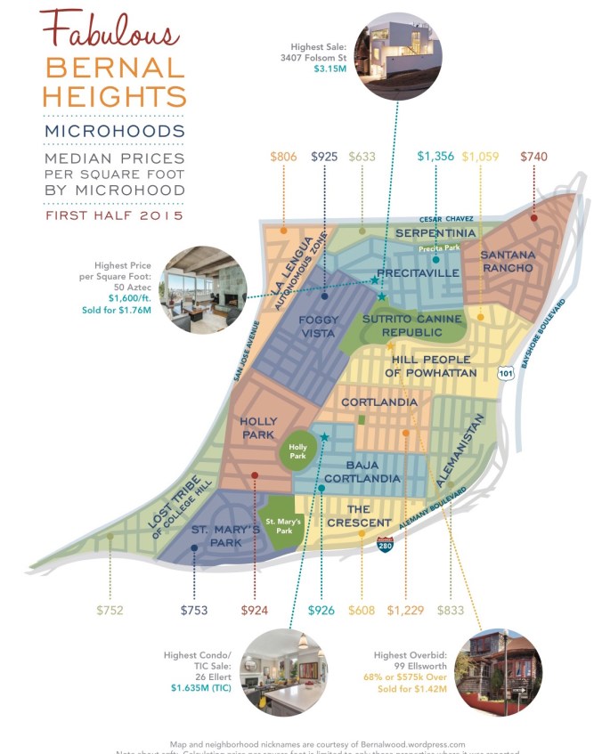 Bernal2015H1microhoods