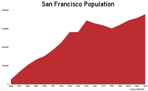 sfpopulation