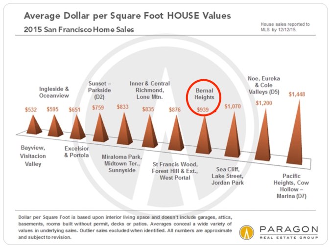 2015_SF-SFD_AvgDolSqFt-2
