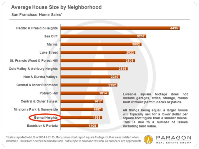 House_Size_by_Neighborhood2_Bar-Chart