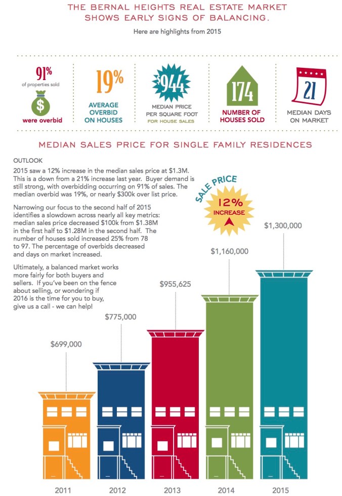 2015 Bernal Heights Market Report - Web
