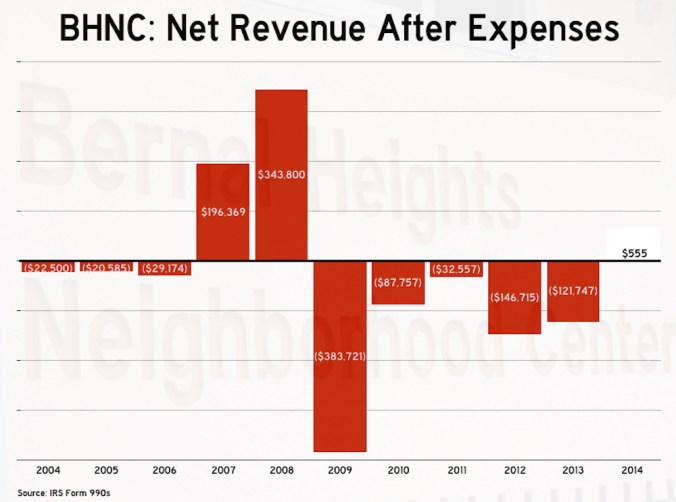 bhncnetrevenue